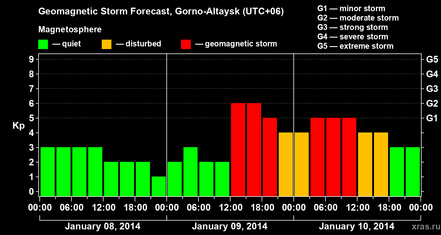 Forecast of the geomagnetic index&nbsp;Kp