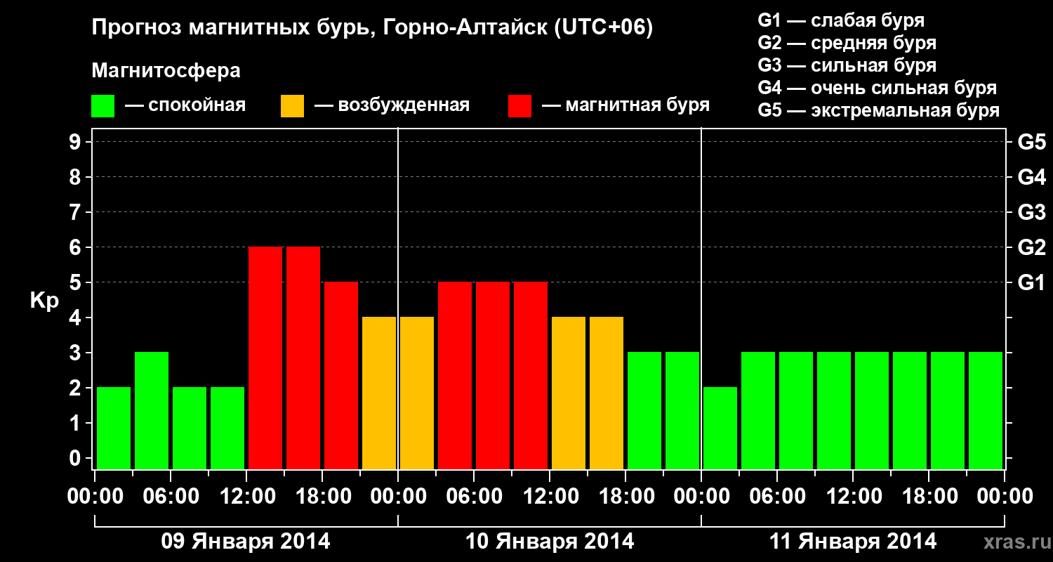 Прогноз геомагнитного индекса&nbsp;Kp