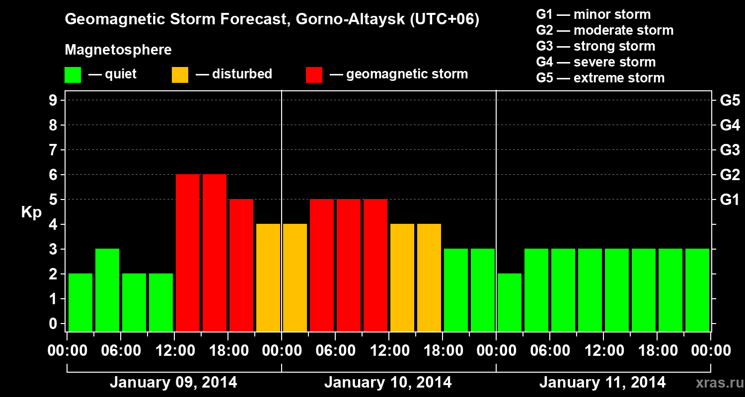 Forecast of the geomagnetic index&nbsp;Kp
