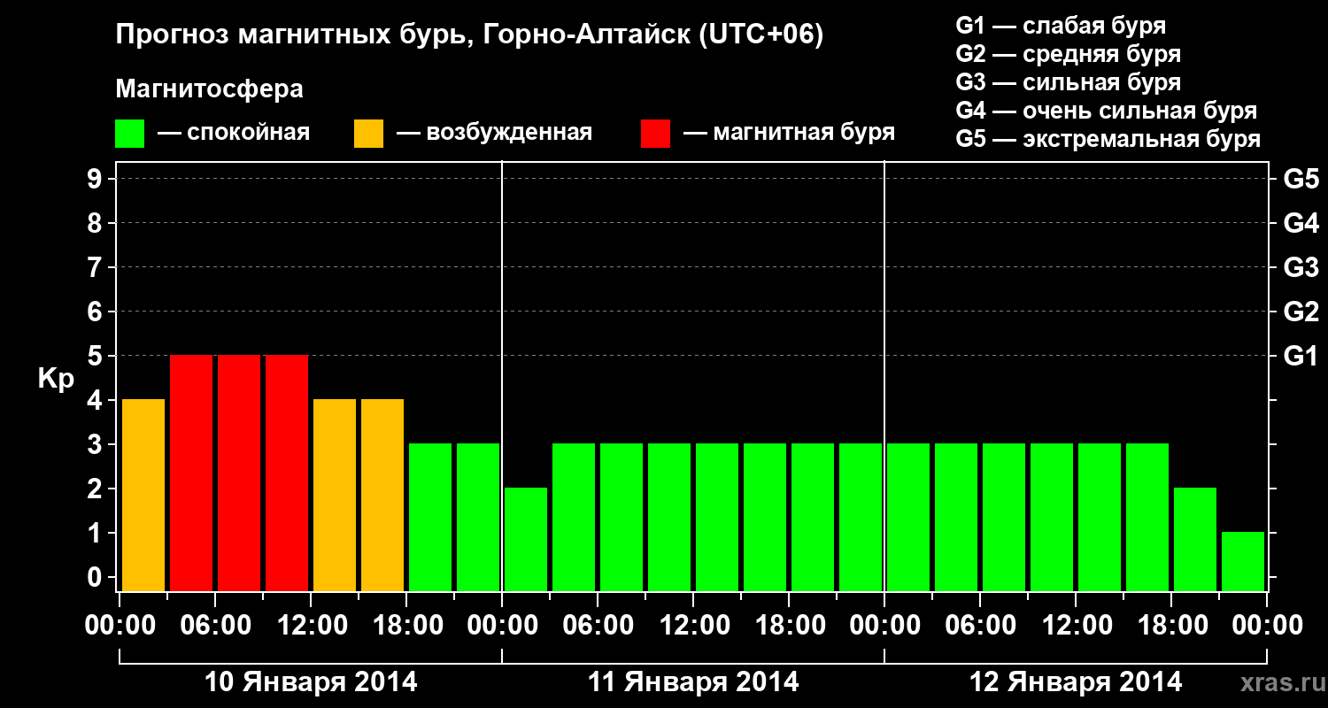 Прогноз геомагнитного индекса&nbsp;Kp