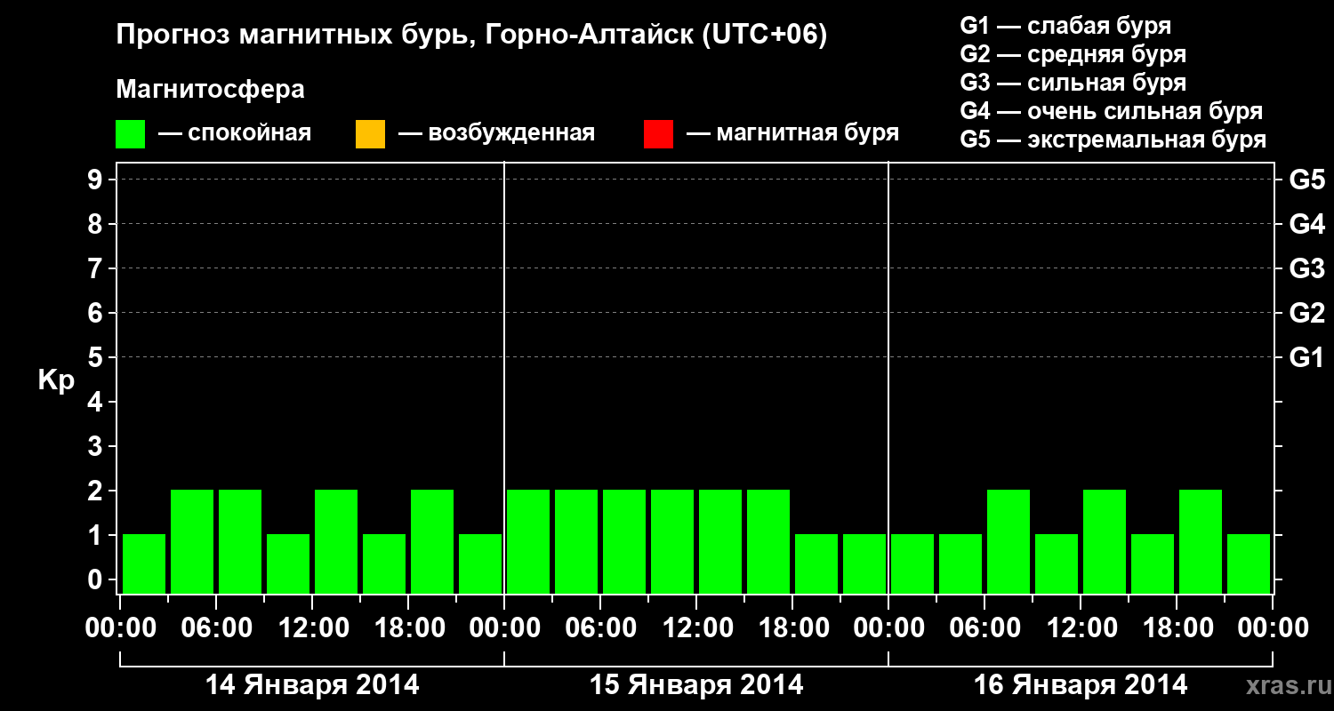 Прогноз геомагнитного индекса&nbsp;Kp
