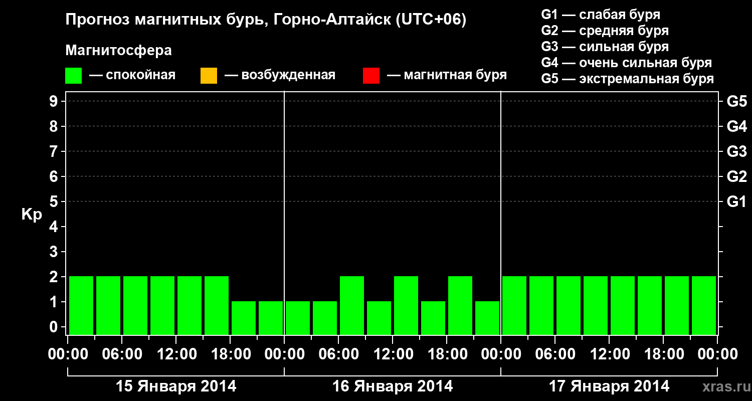Прогноз геомагнитного индекса&nbsp;Kp
