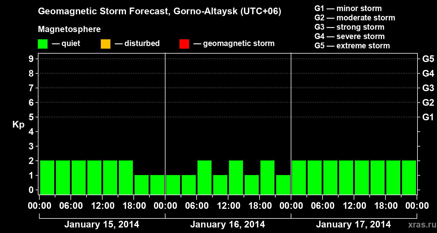 Forecast of the geomagnetic index&nbsp;Kp
