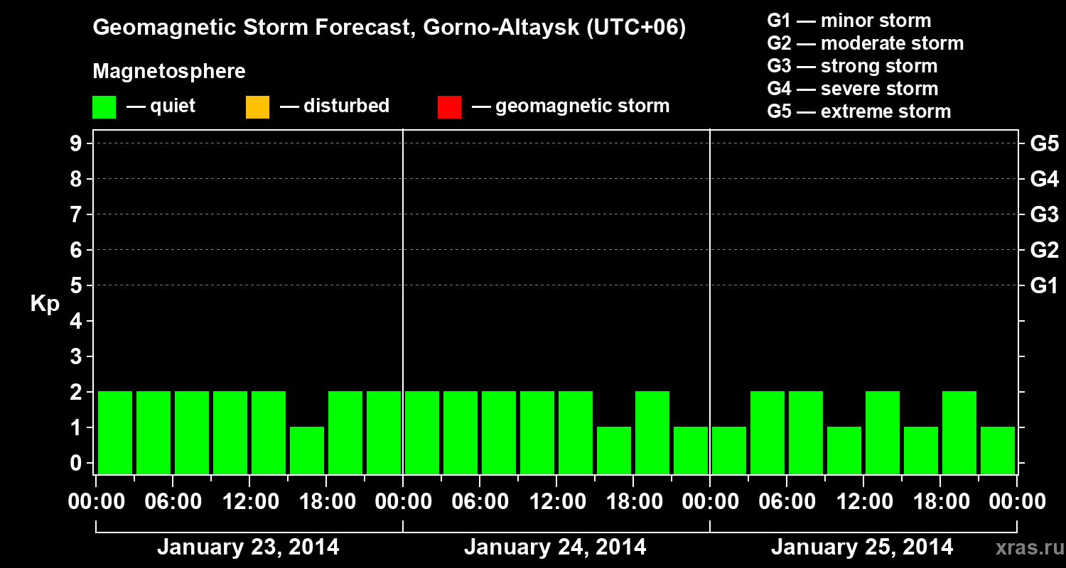 Forecast of the geomagnetic index&nbsp;Kp