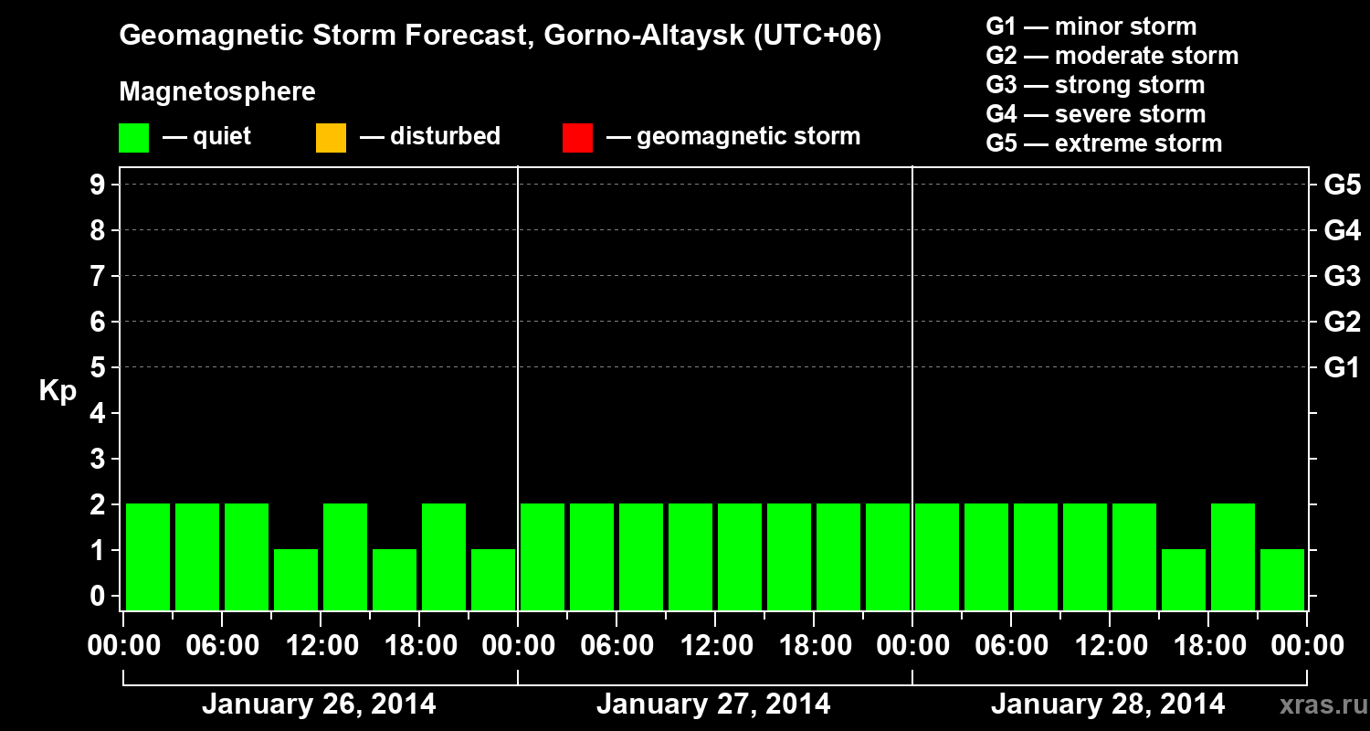 Forecast of the geomagnetic index&nbsp;Kp