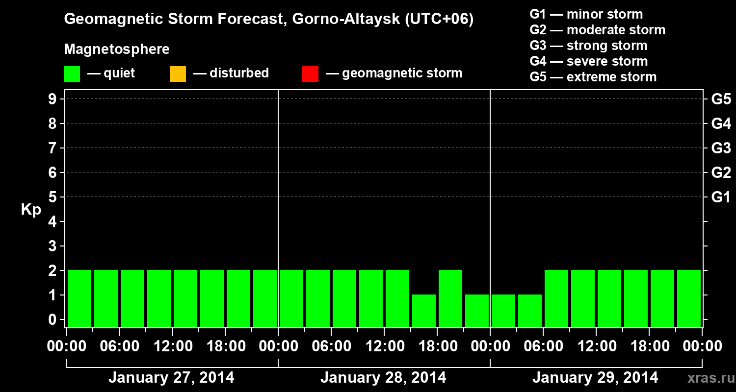 Forecast of the geomagnetic index&nbsp;Kp