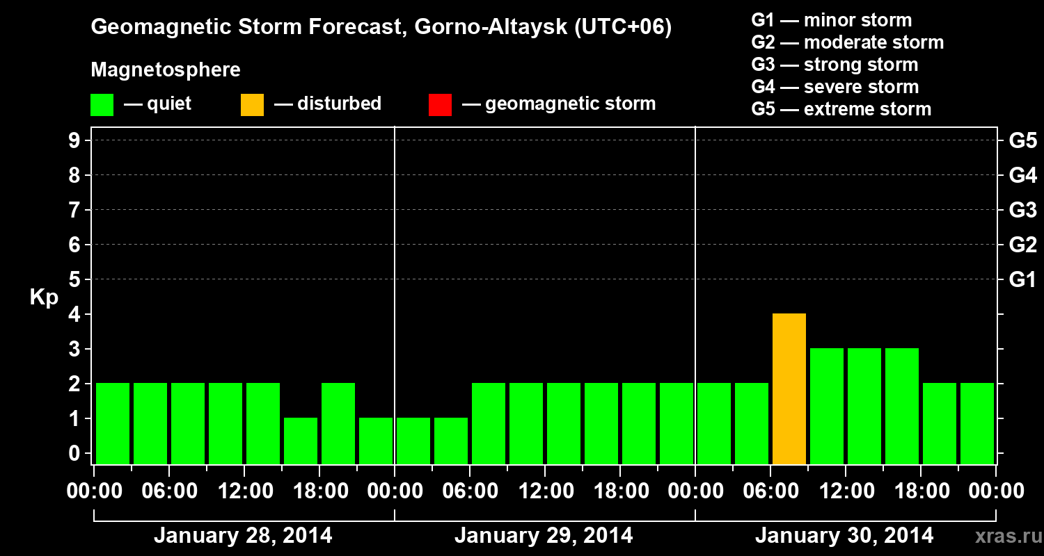 Forecast of the geomagnetic index&nbsp;Kp
