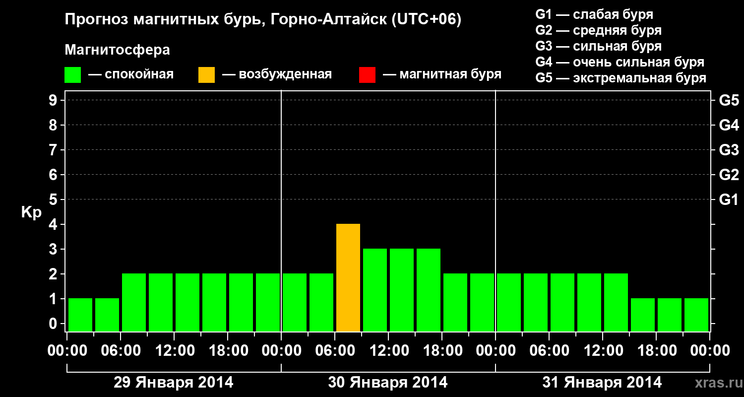 Прогноз геомагнитного индекса&nbsp;Kp