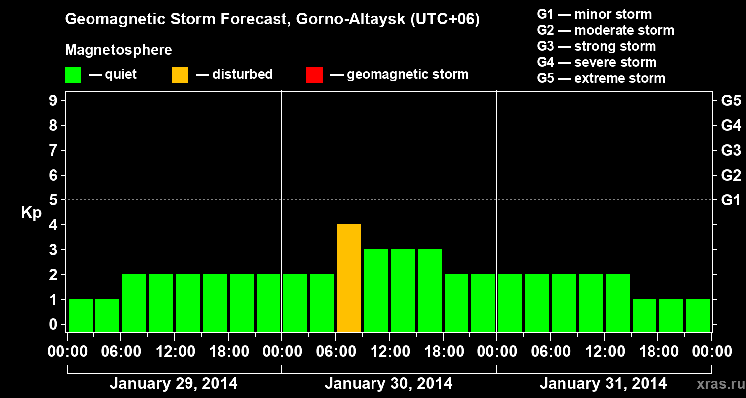 Forecast of the geomagnetic index&nbsp;Kp
