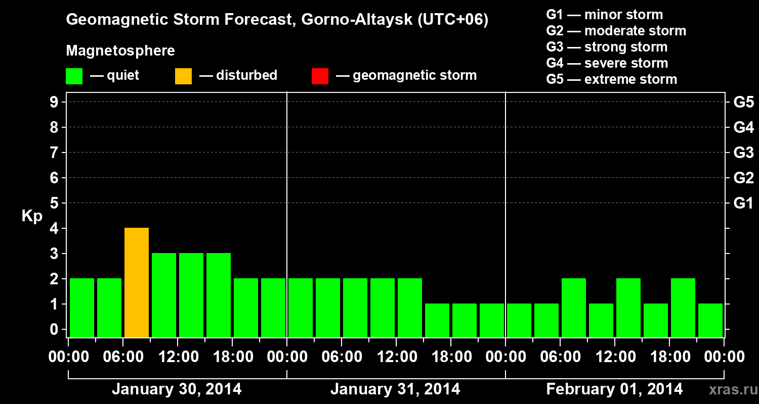 Forecast of the geomagnetic index&nbsp;Kp