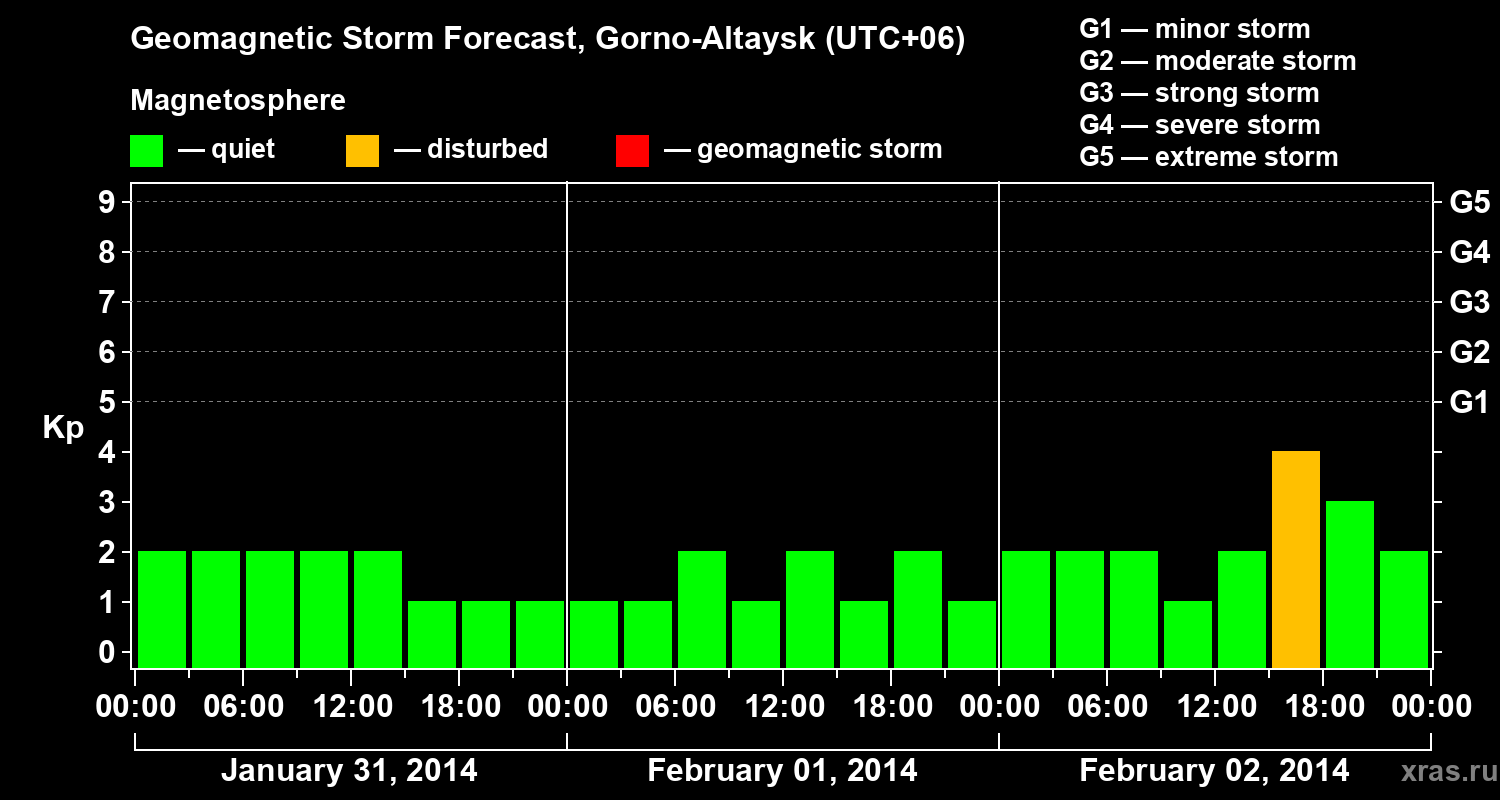 Forecast of the geomagnetic index&nbsp;Kp