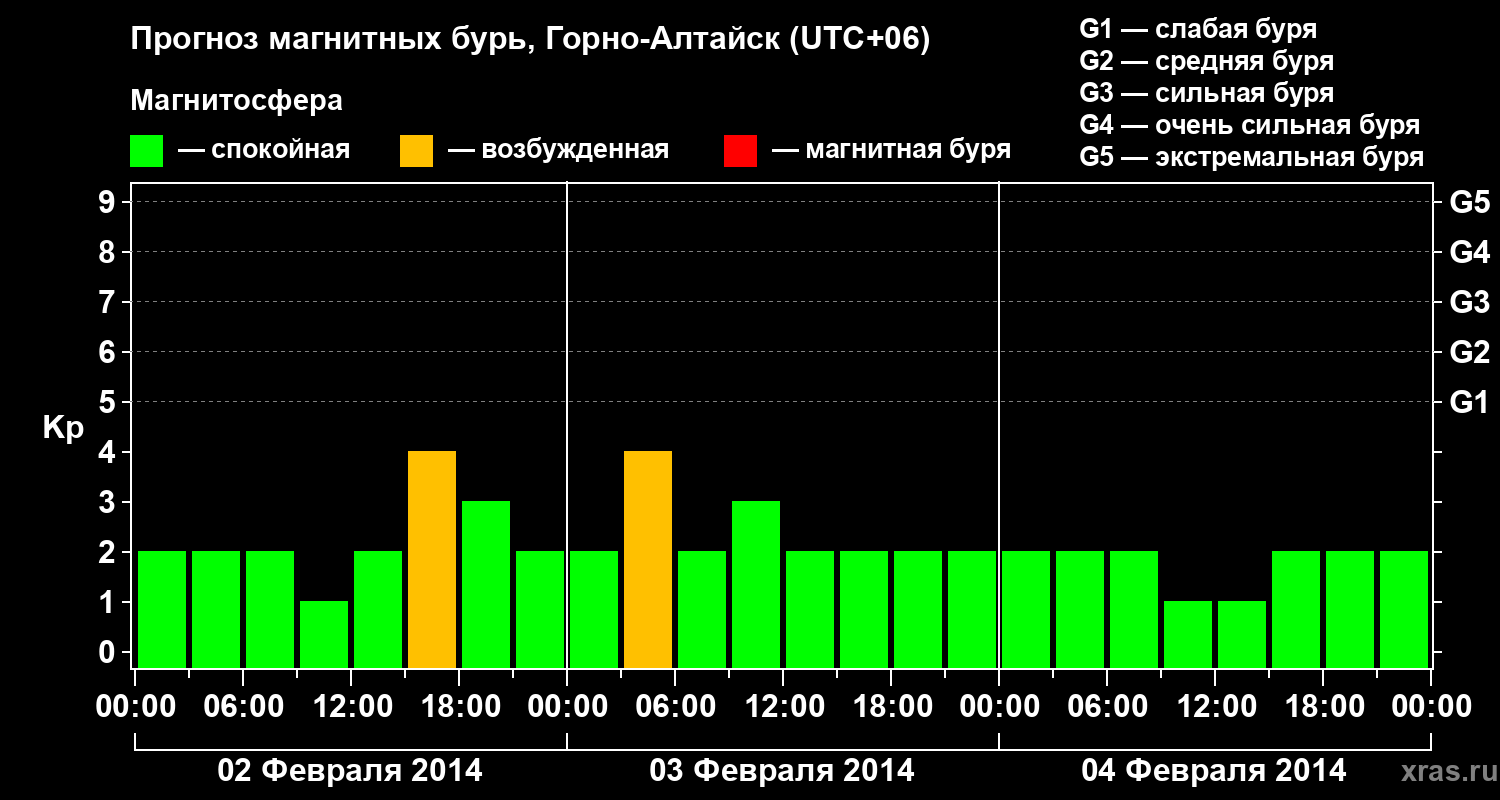 Прогноз геомагнитного индекса&nbsp;Kp