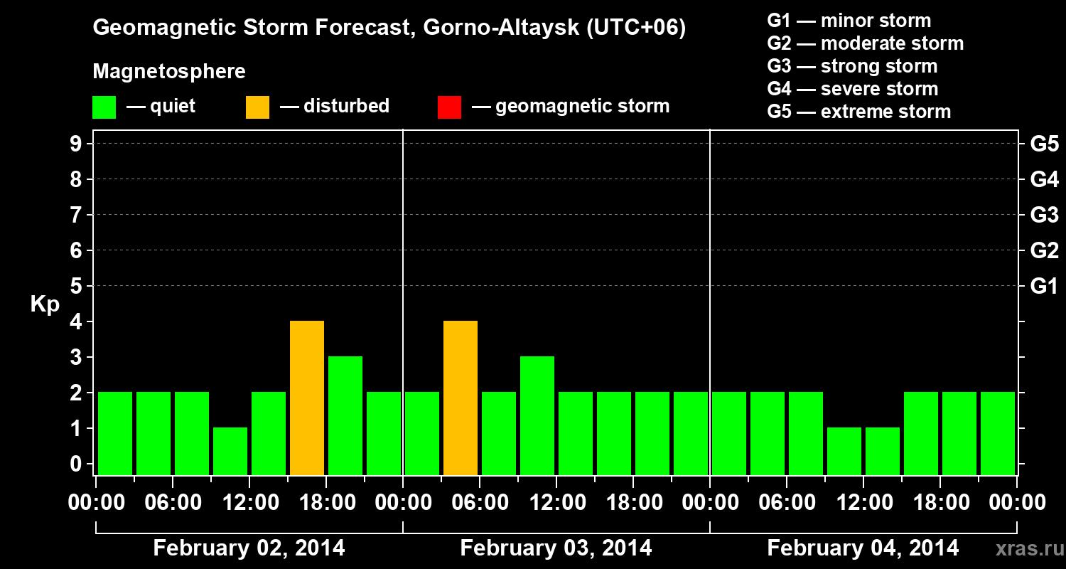 Forecast of the geomagnetic index&nbsp;Kp