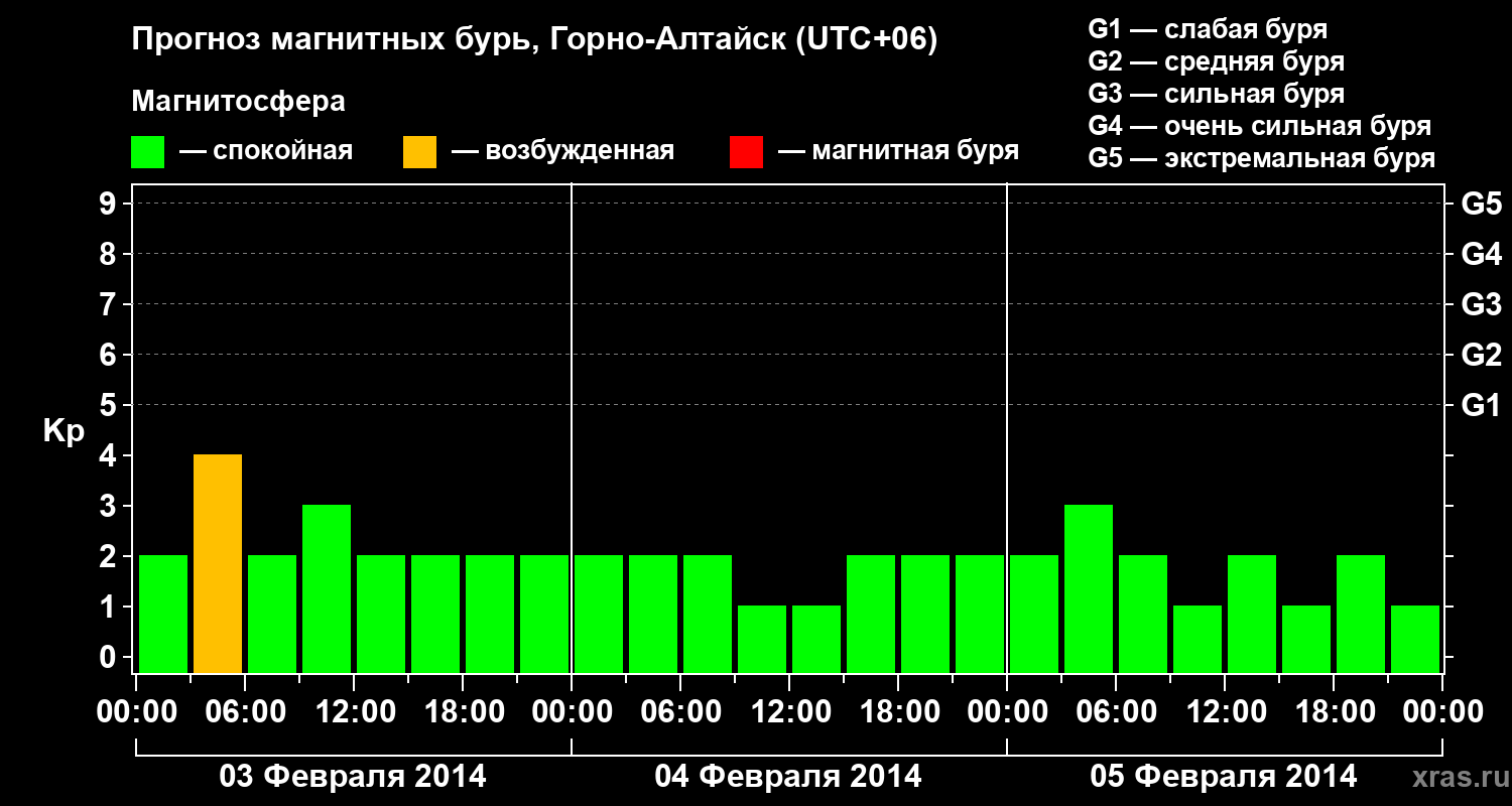 Прогноз геомагнитного индекса&nbsp;Kp