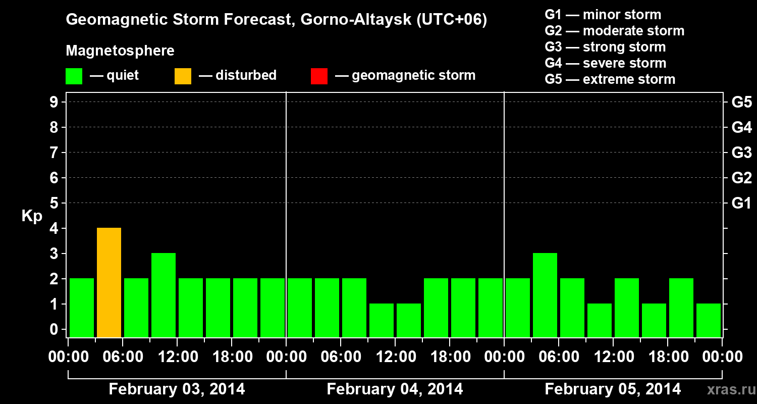 Forecast of the geomagnetic index&nbsp;Kp