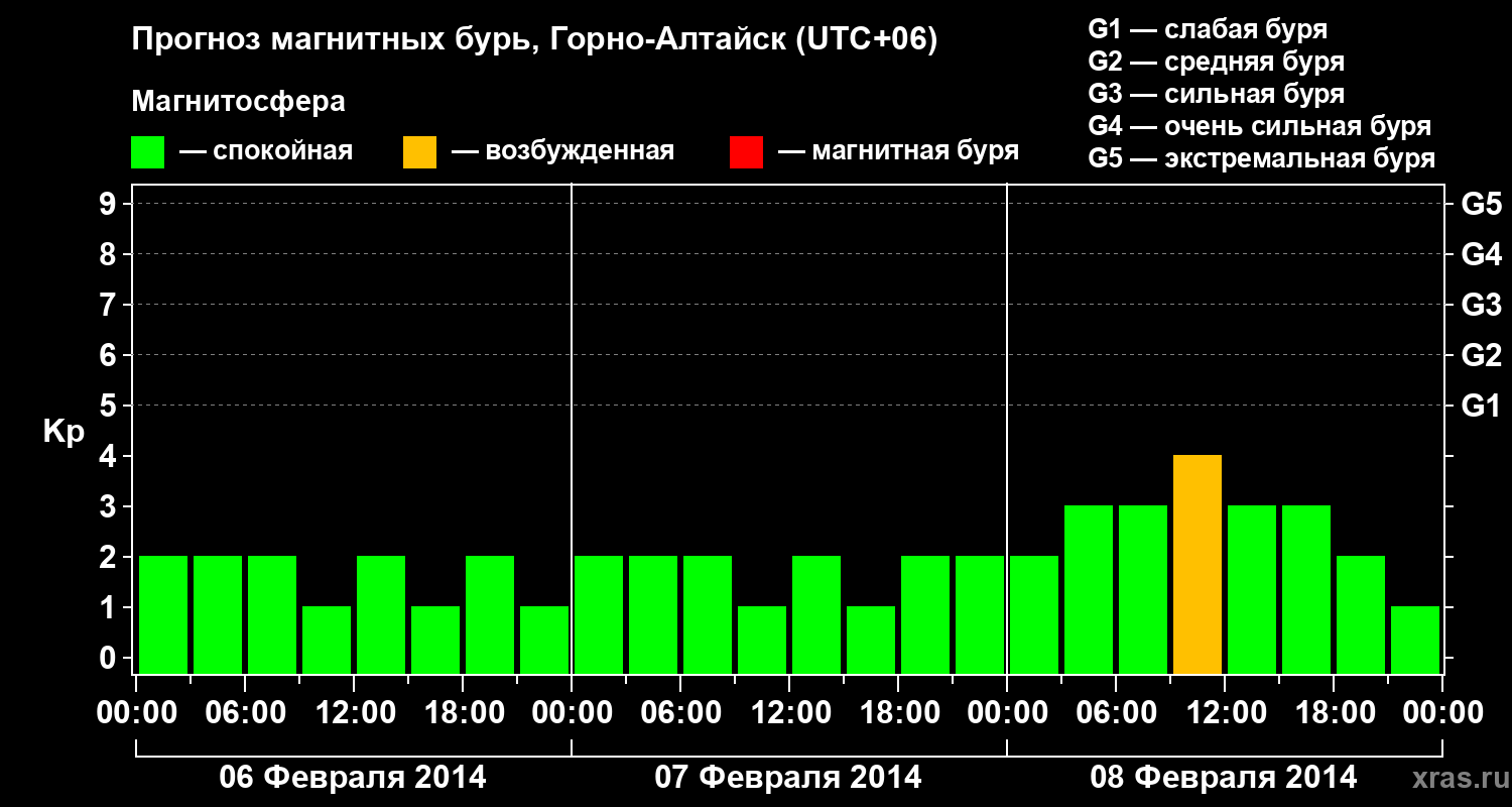 Прогноз геомагнитного индекса&nbsp;Kp