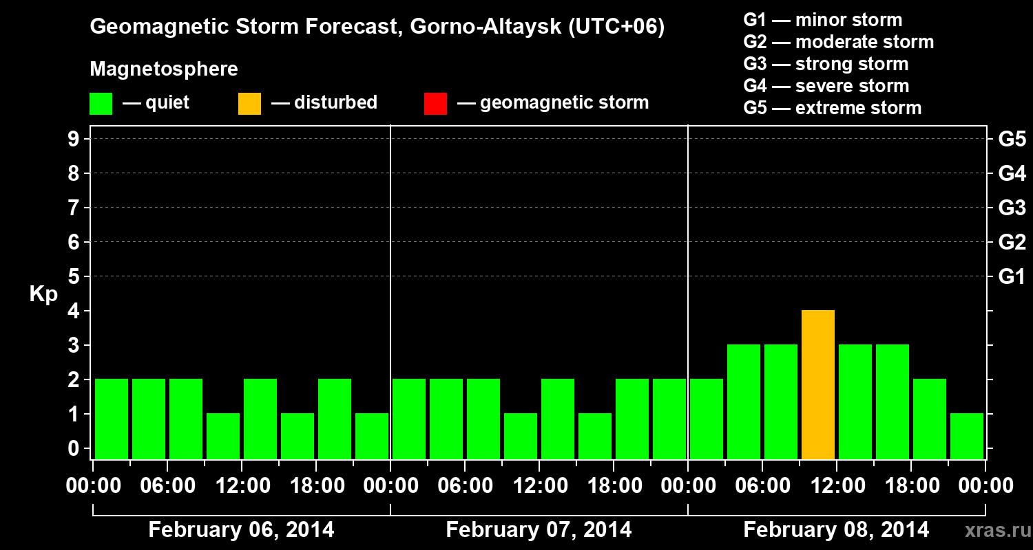 Forecast of the geomagnetic index&nbsp;Kp