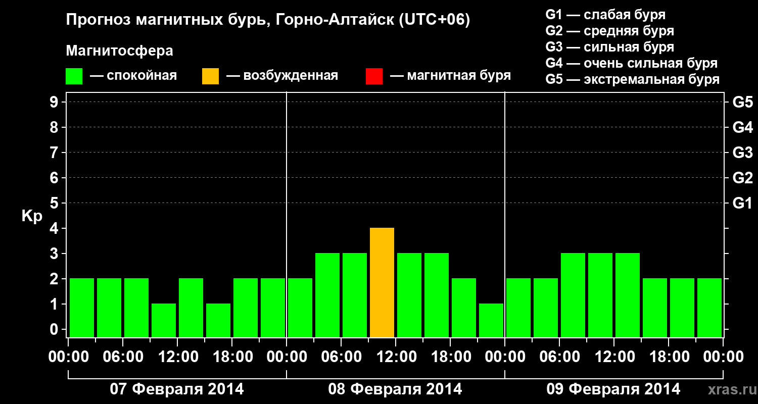 Прогноз геомагнитного индекса&nbsp;Kp