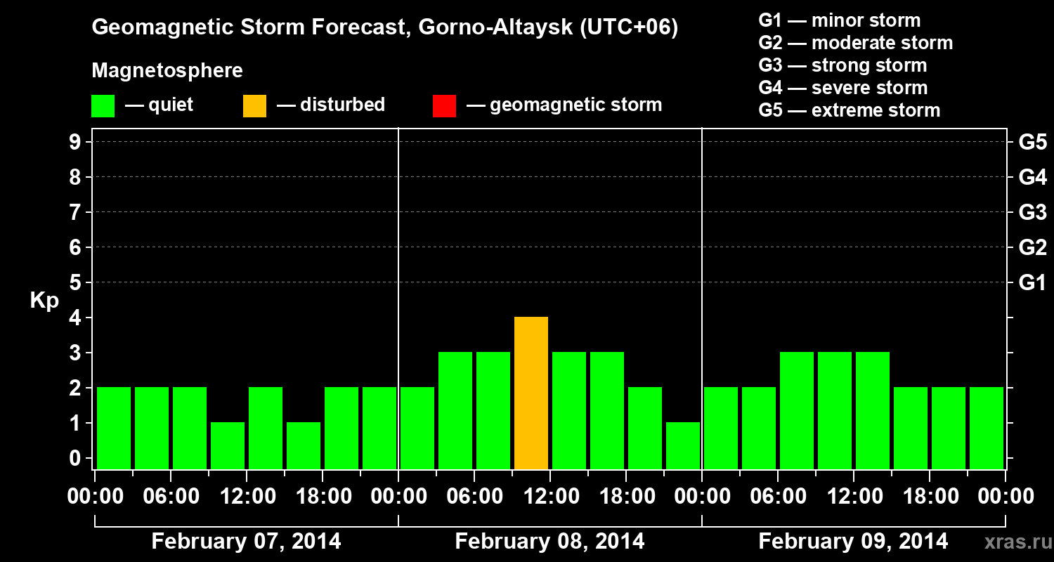 Forecast of the geomagnetic index&nbsp;Kp