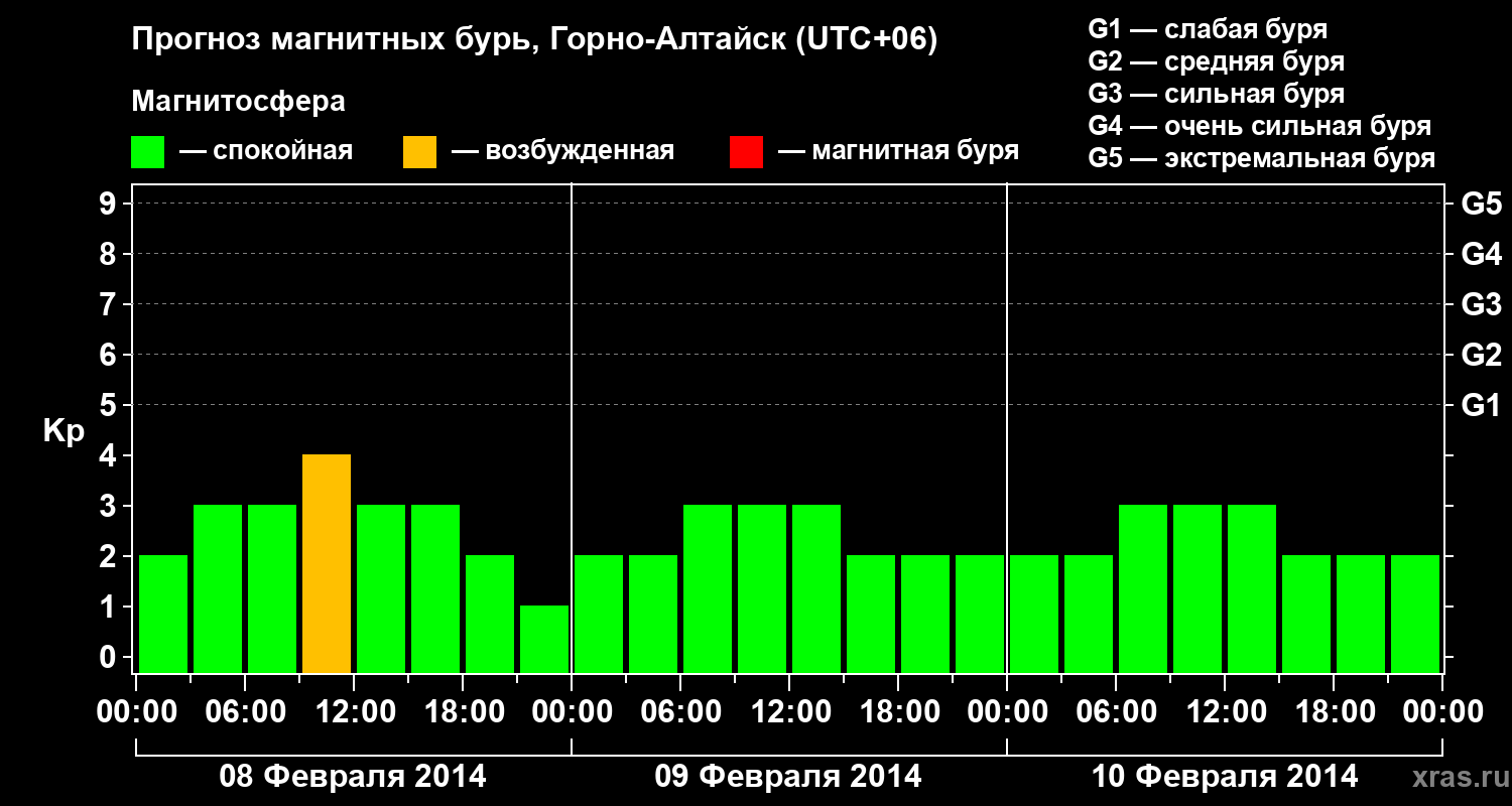 Прогноз геомагнитного индекса&nbsp;Kp