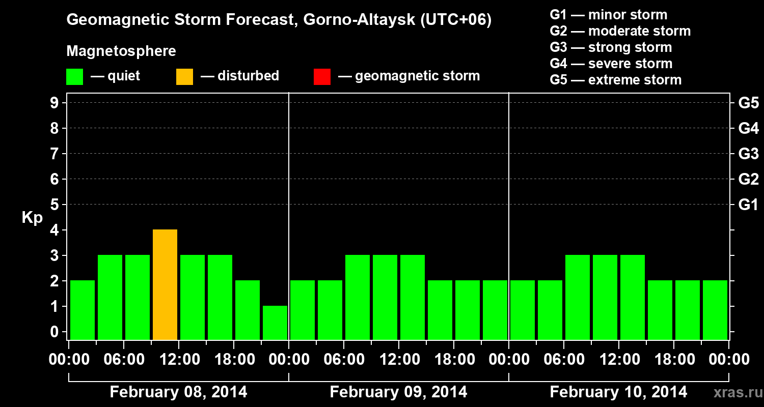 Forecast of the geomagnetic index&nbsp;Kp
