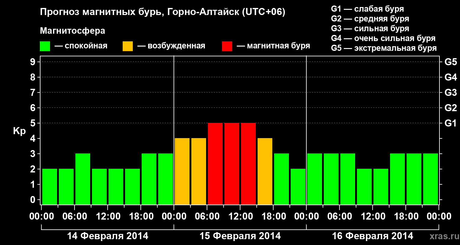 Прогноз геомагнитного индекса&nbsp;Kp