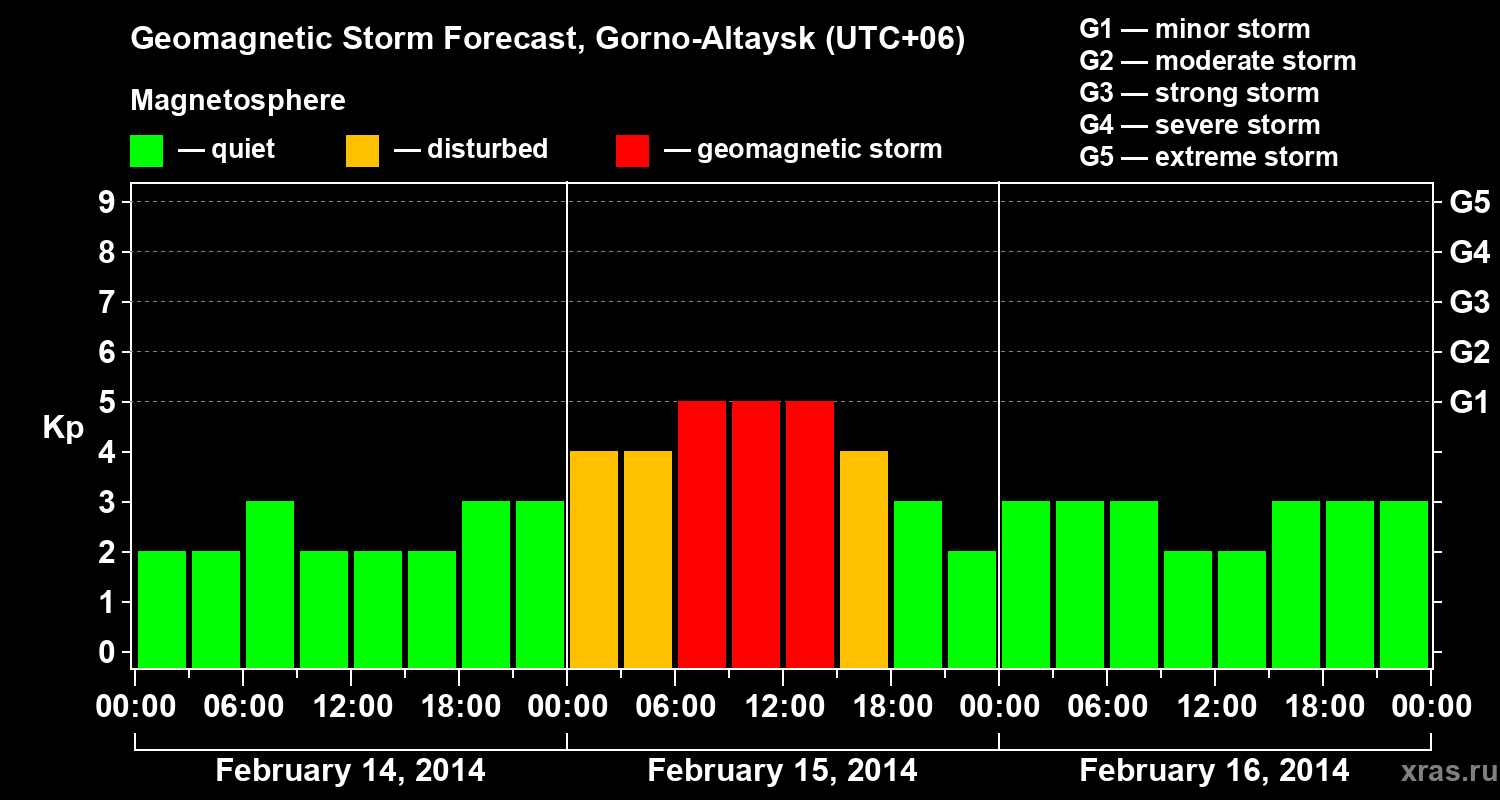 Forecast of the geomagnetic index&nbsp;Kp