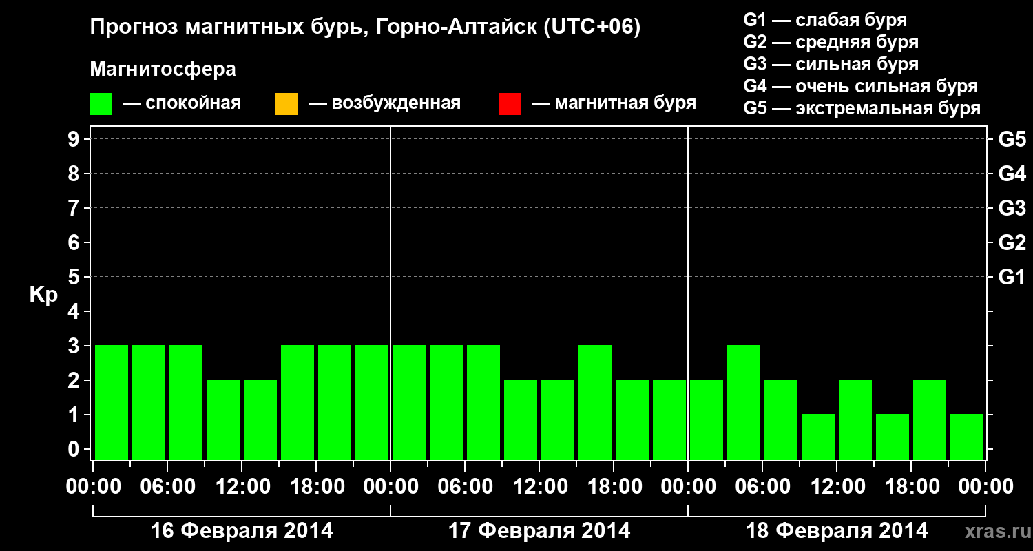 Прогноз геомагнитного индекса&nbsp;Kp