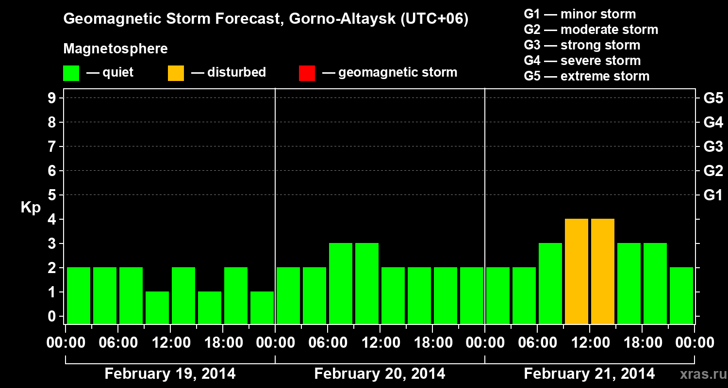 Forecast of the geomagnetic index&nbsp;Kp