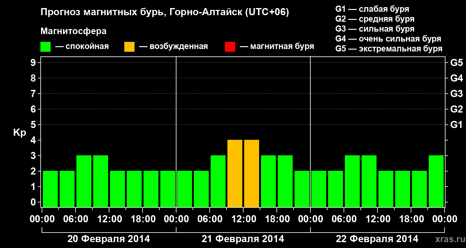 Прогноз геомагнитного индекса&nbsp;Kp