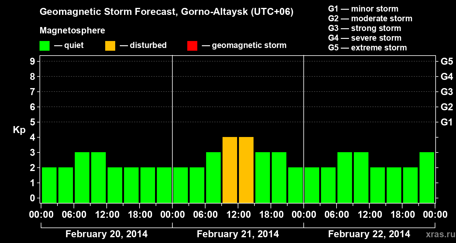 Forecast of the geomagnetic index&nbsp;Kp