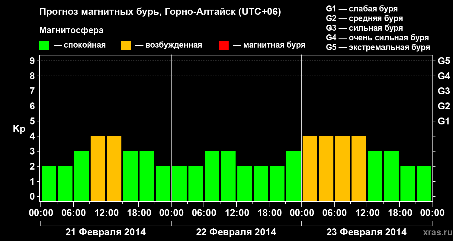 Прогноз геомагнитного индекса&nbsp;Kp
