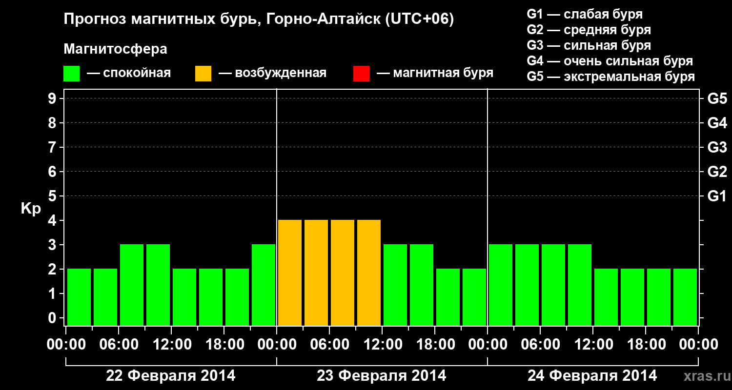 Прогноз геомагнитного индекса&nbsp;Kp