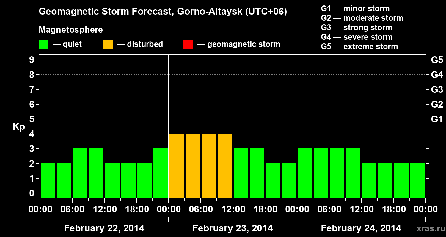 Forecast of the geomagnetic index&nbsp;Kp