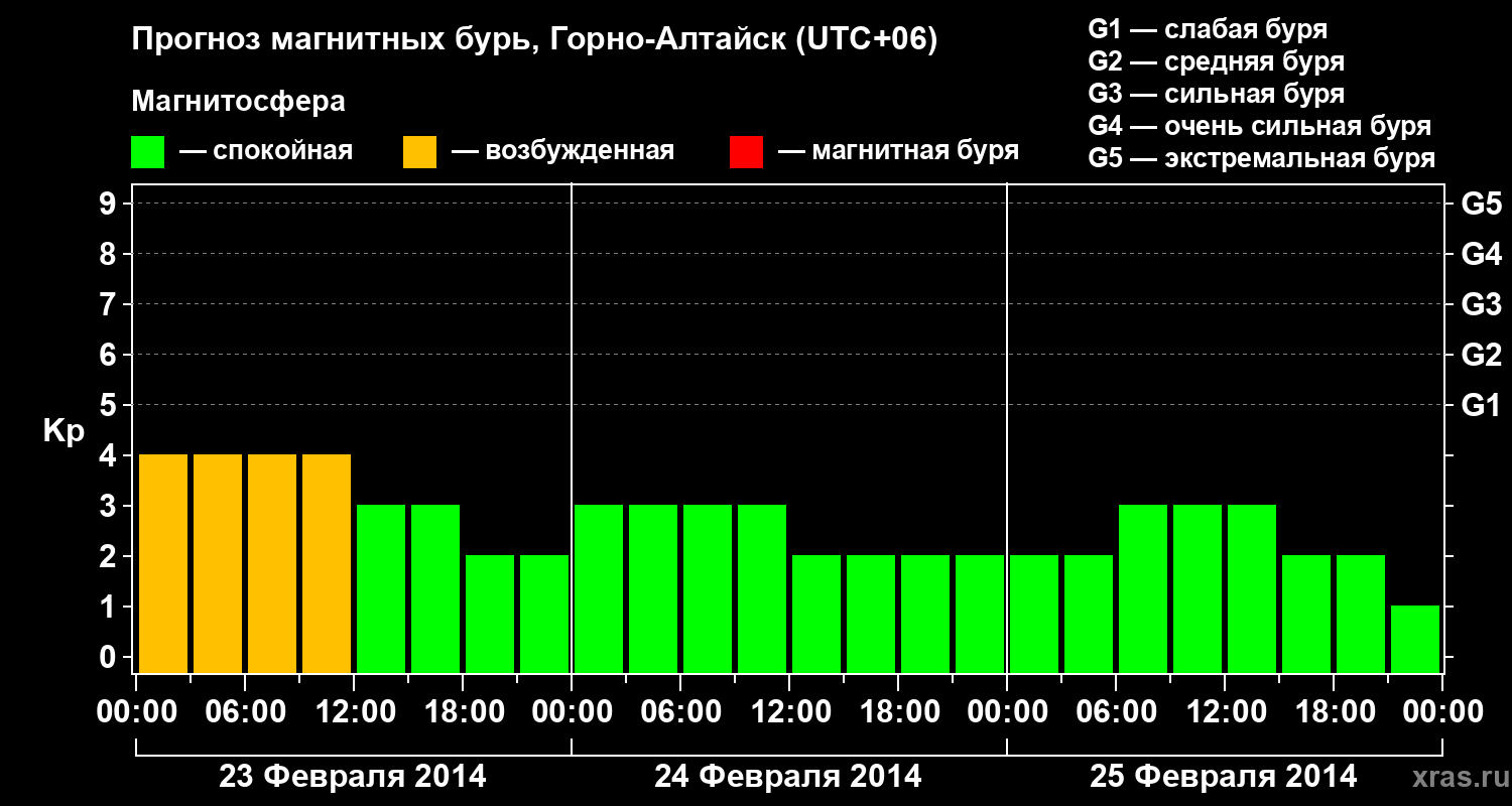 Прогноз геомагнитного индекса&nbsp;Kp