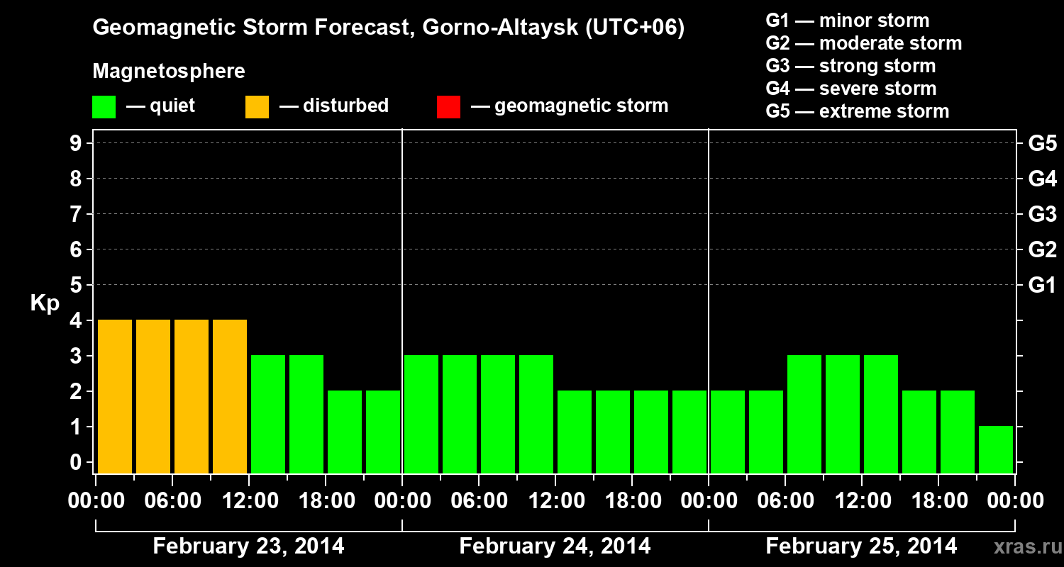 Forecast of the geomagnetic index&nbsp;Kp