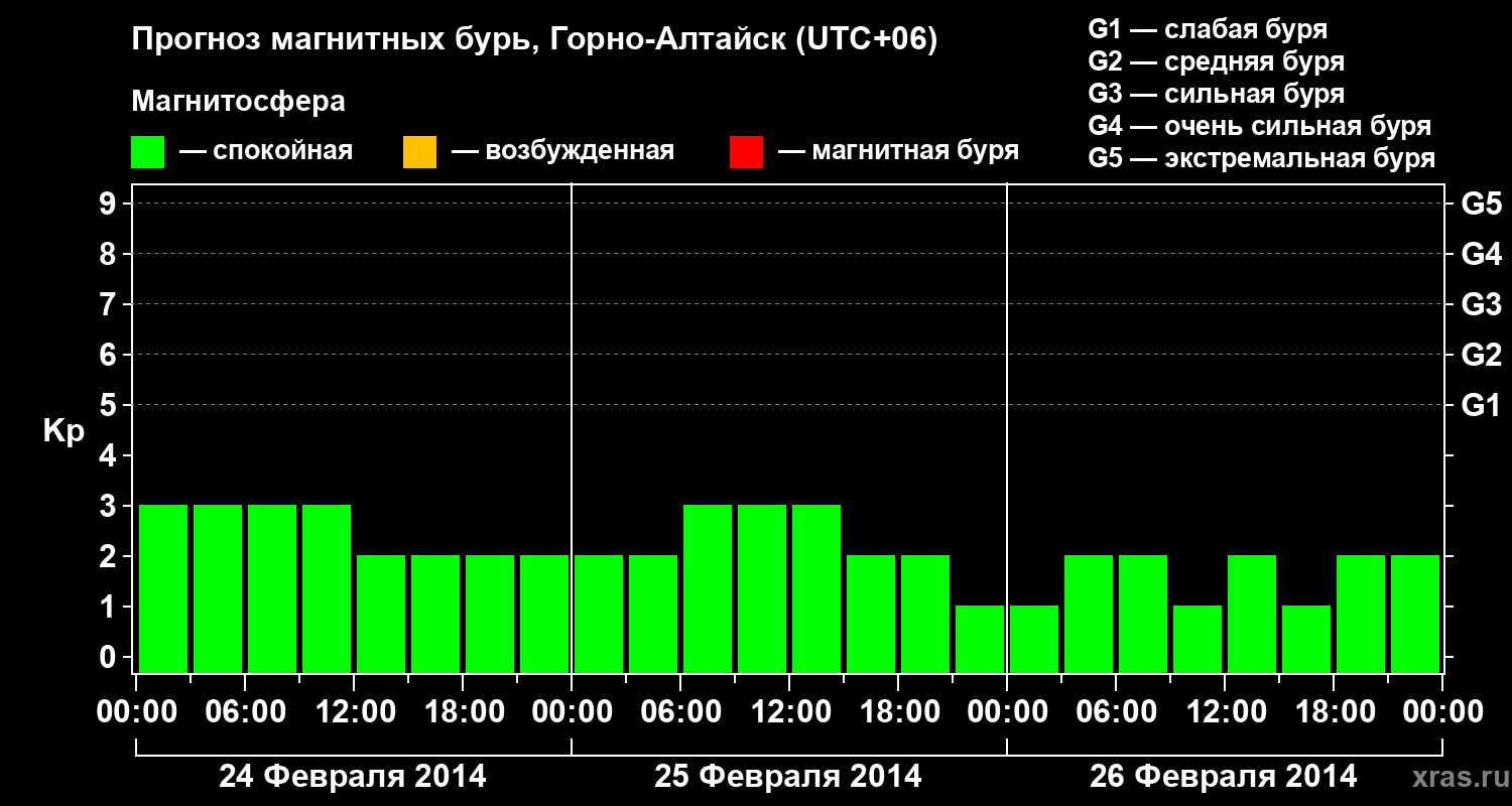 Прогноз геомагнитного индекса&nbsp;Kp