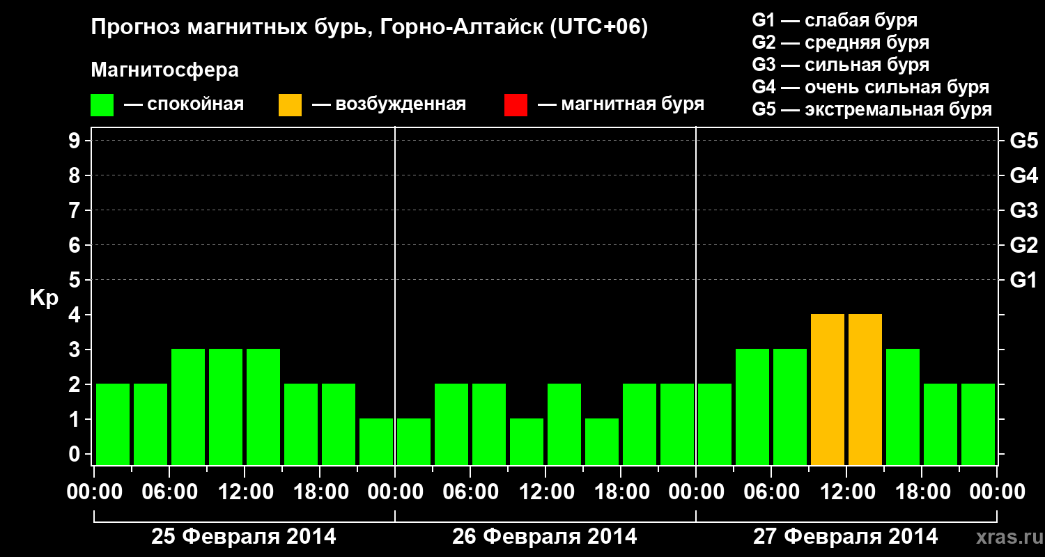 Прогноз геомагнитного индекса&nbsp;Kp