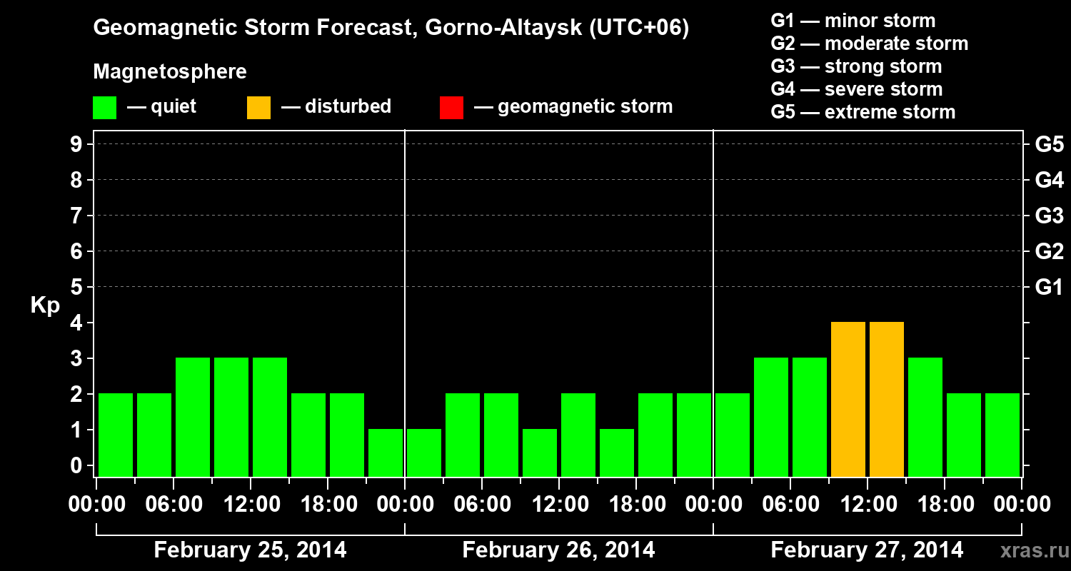 Forecast of the geomagnetic index&nbsp;Kp