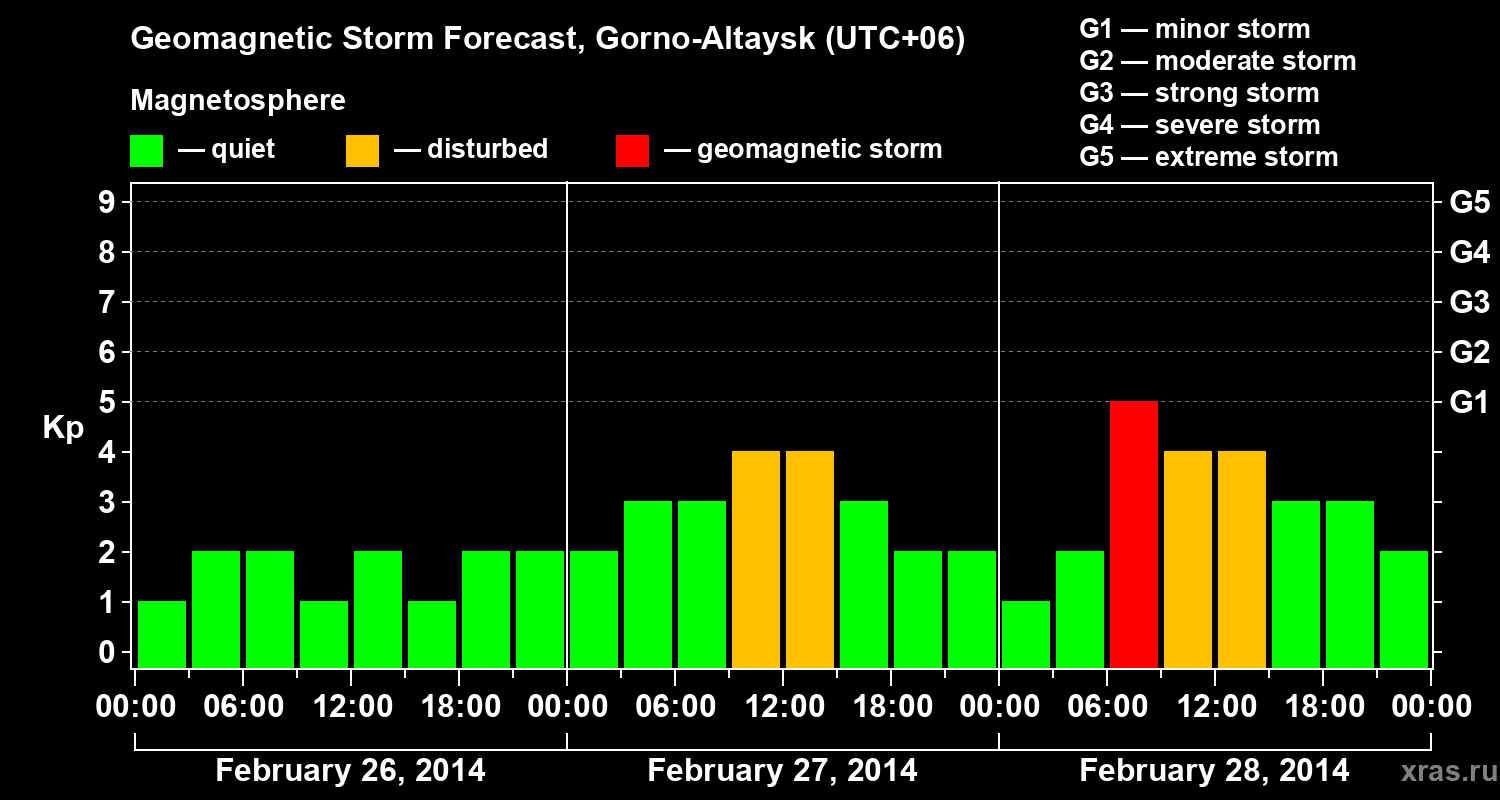 Forecast of the geomagnetic index&nbsp;Kp