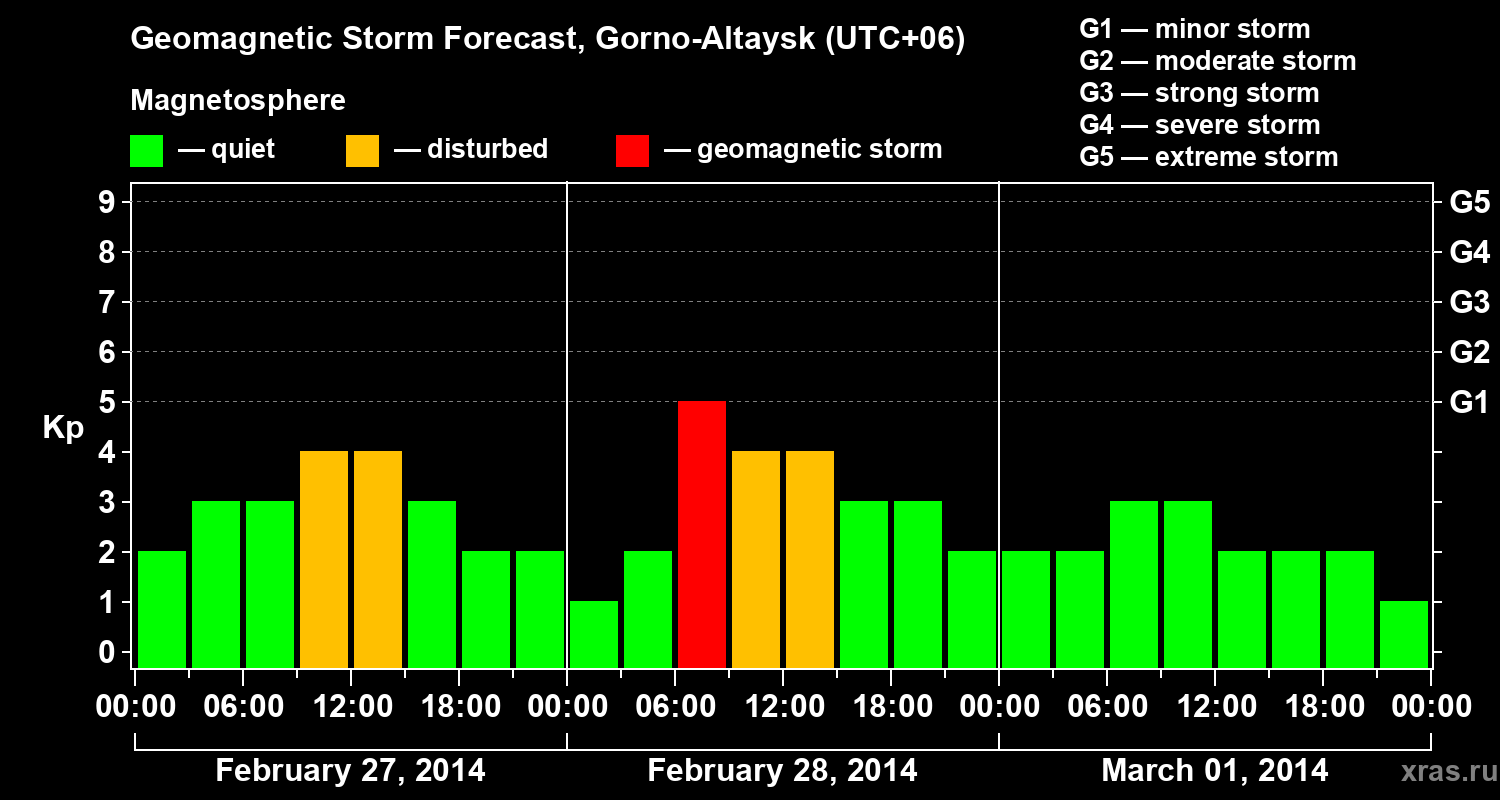 Forecast of the geomagnetic index&nbsp;Kp