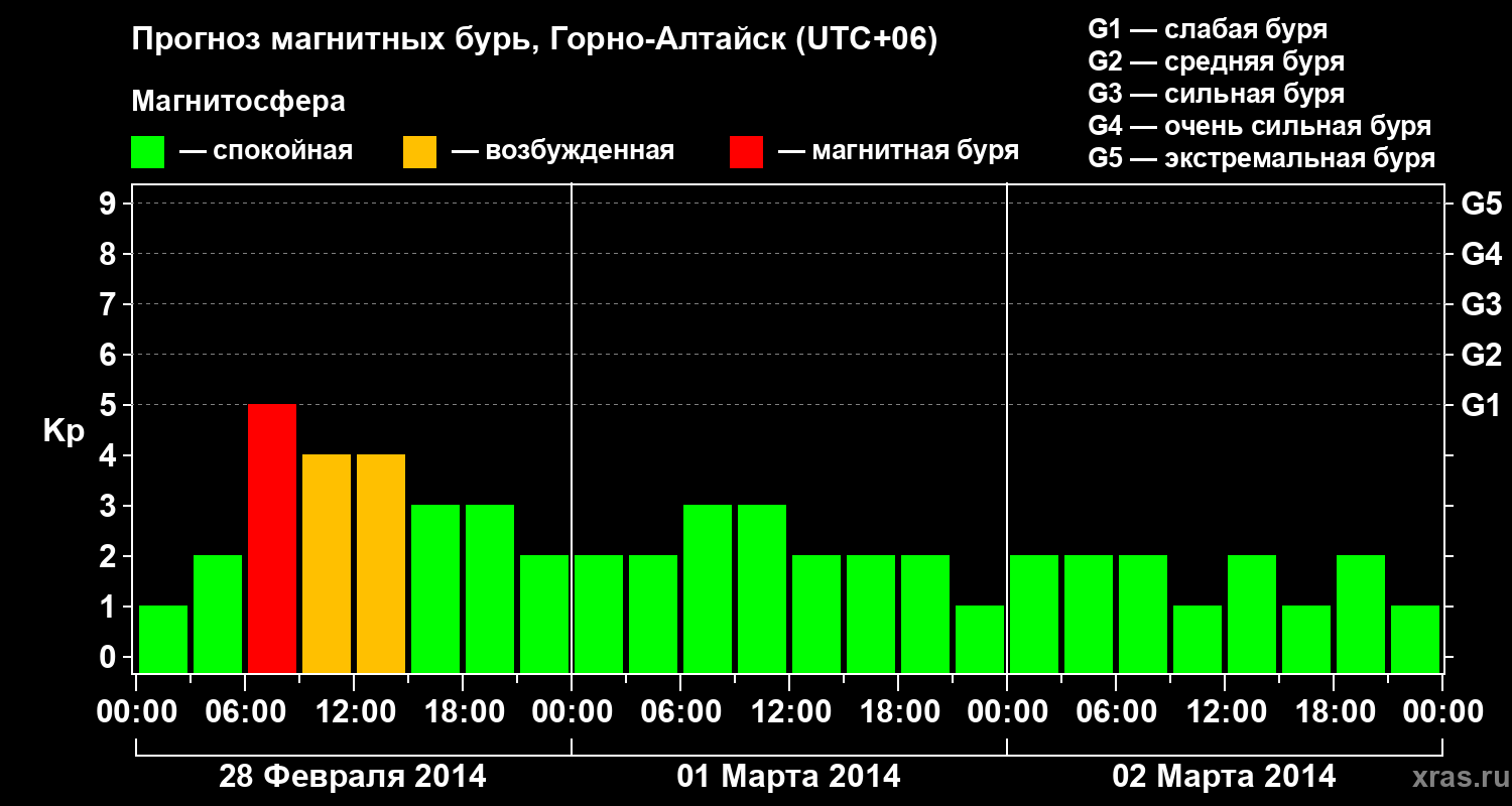 Прогноз геомагнитного индекса&nbsp;Kp