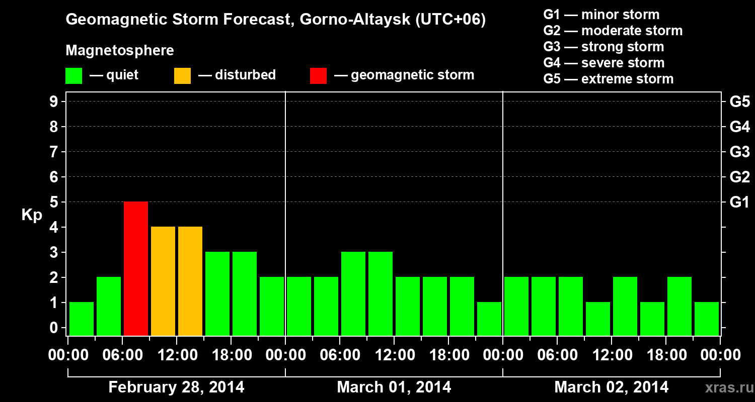 Forecast of the geomagnetic index&nbsp;Kp