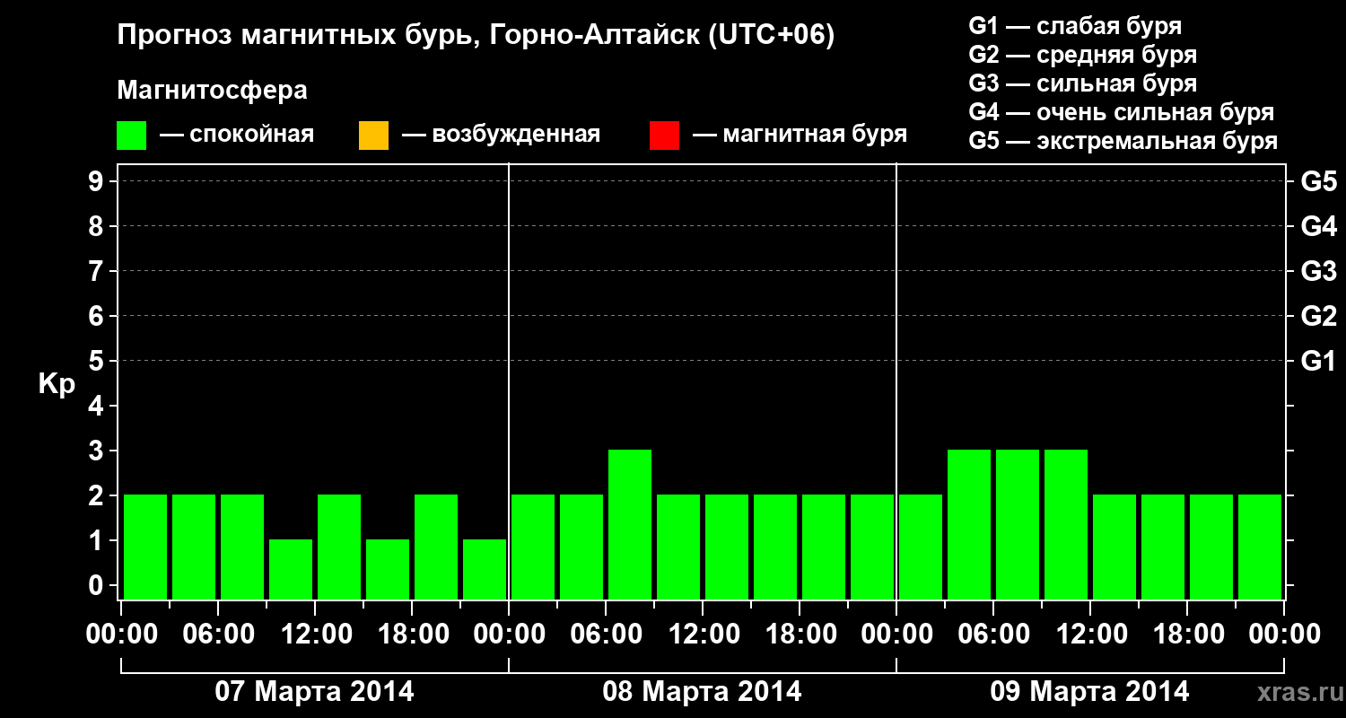 Прогноз геомагнитного индекса&nbsp;Kp