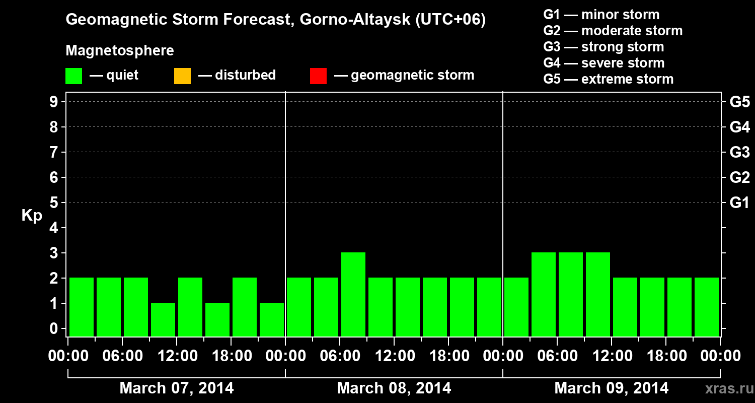 Forecast of the geomagnetic index&nbsp;Kp