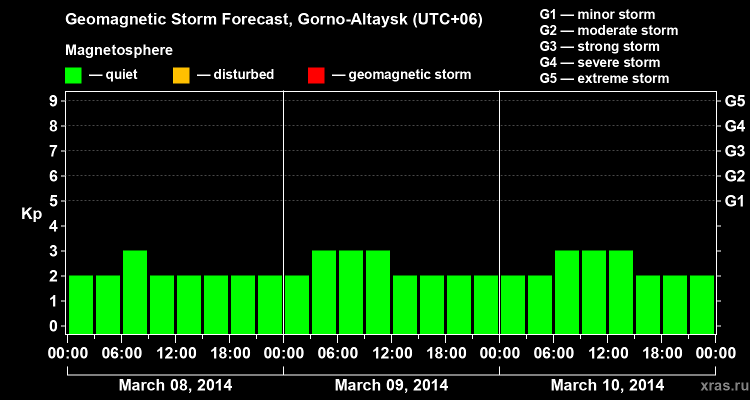 Forecast of the geomagnetic index&nbsp;Kp
