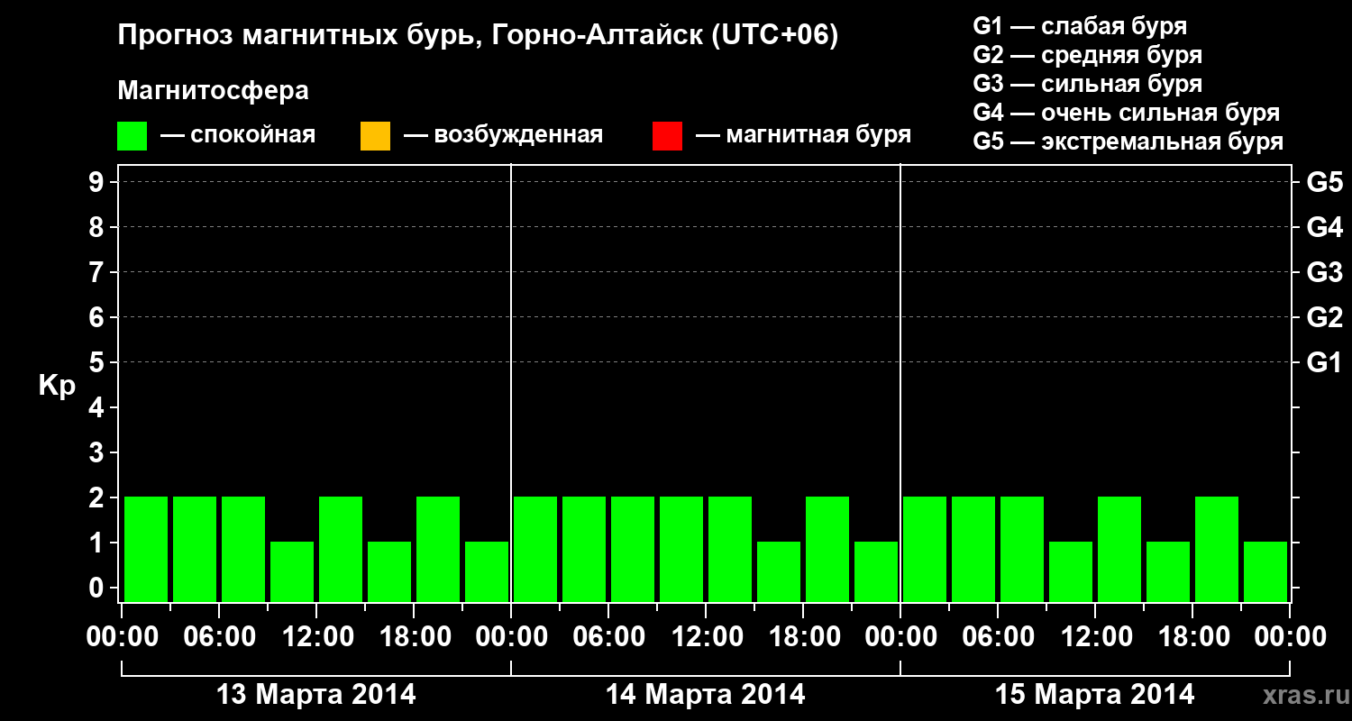 Прогноз геомагнитного индекса&nbsp;Kp