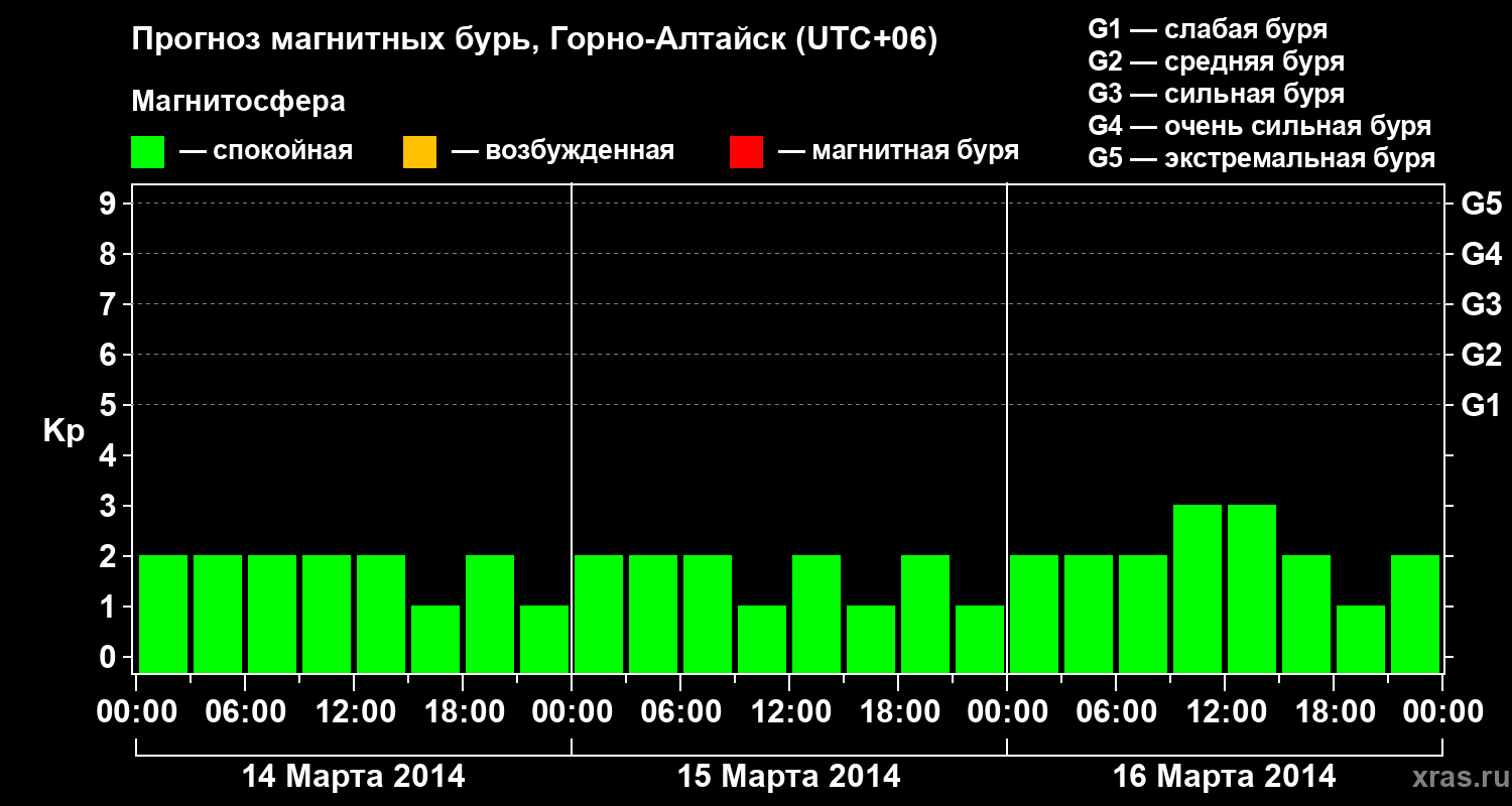 Прогноз геомагнитного индекса&nbsp;Kp
