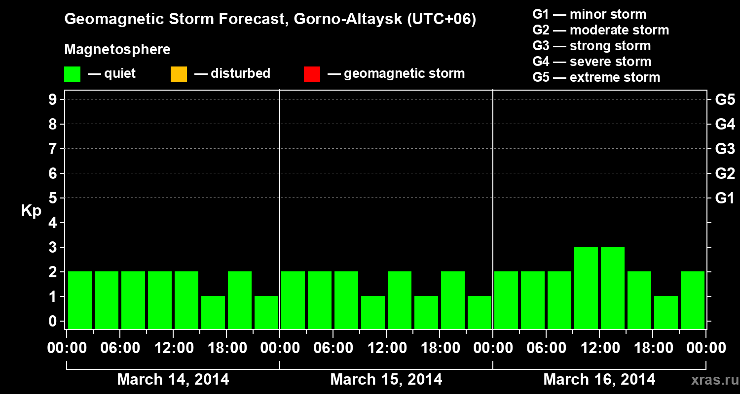 Forecast of the geomagnetic index&nbsp;Kp