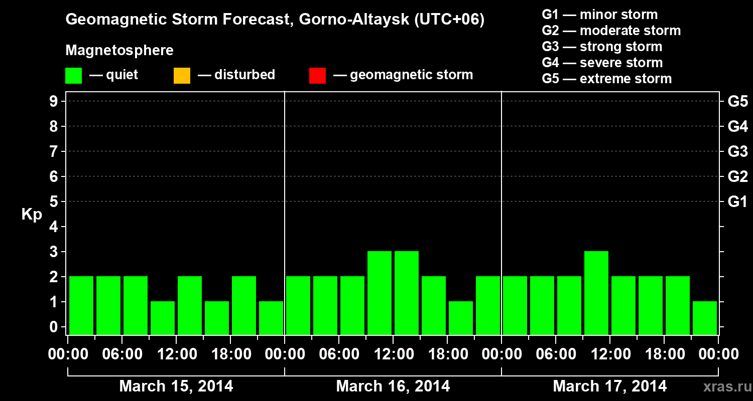 Forecast of the geomagnetic index&nbsp;Kp